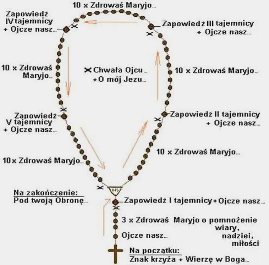 Co daje modlitwa różańcowa? Odkryj niezwykłe korzyści, które mogą odmienić Twoje życie