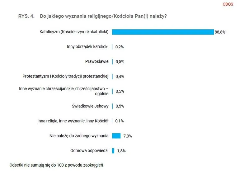 Ile procent katolików w Polsce? Oto zaskakujące statystyki i fakty, które musisz poznać!