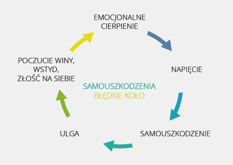 Duchowa perspektywa o samookaleczaniu