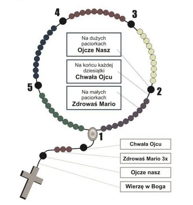 Znaczenie różańca